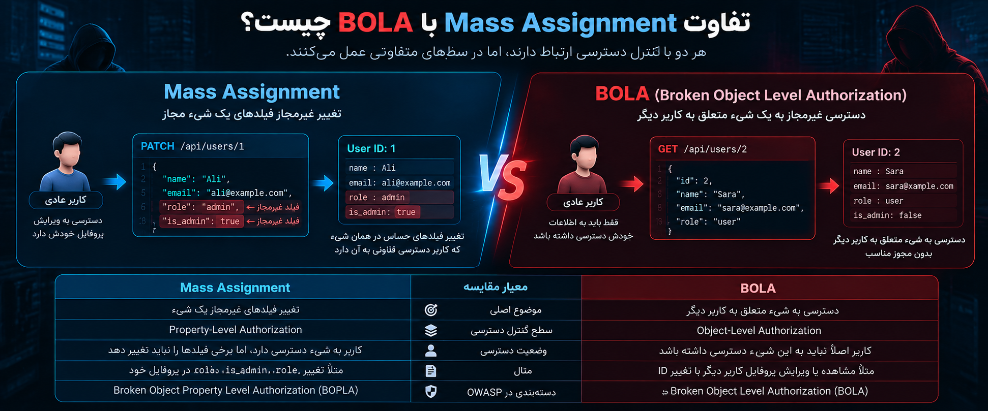 تفاوت Mass Assignment با BOLA چیست؟