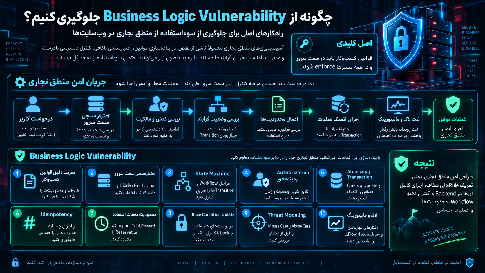 چگونه از Business Logic Vulnerability جلوگیری کنیم؟