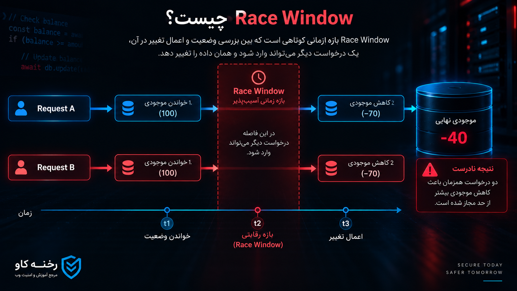 Race Window چیست؟