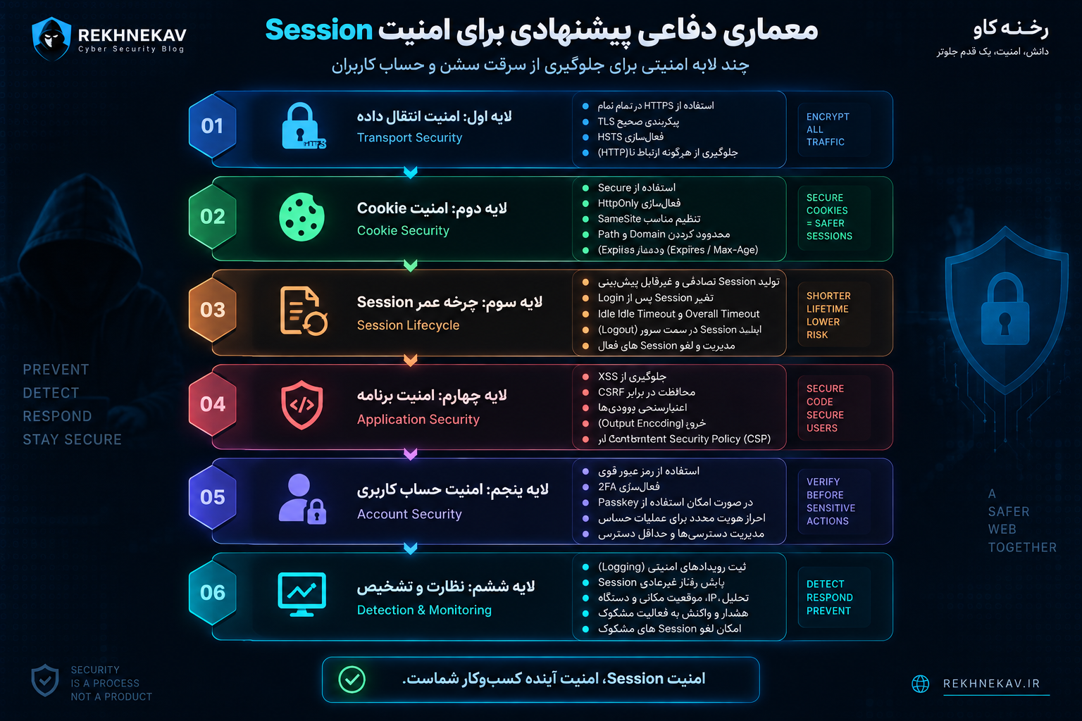 معماری دفاعی پیشنهادی برای Session Management