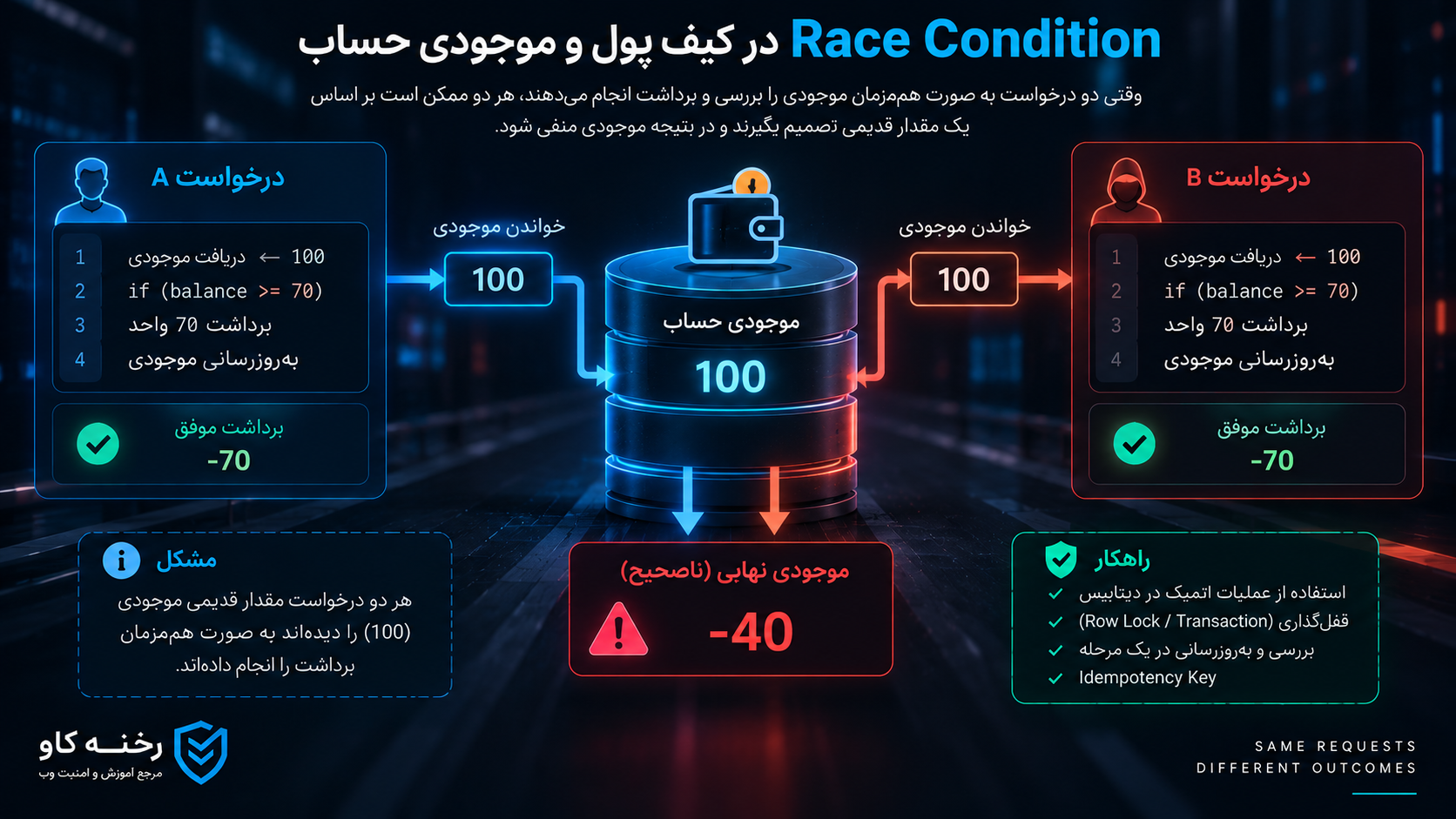 Race Condition در کیف پول و موجودی حساب