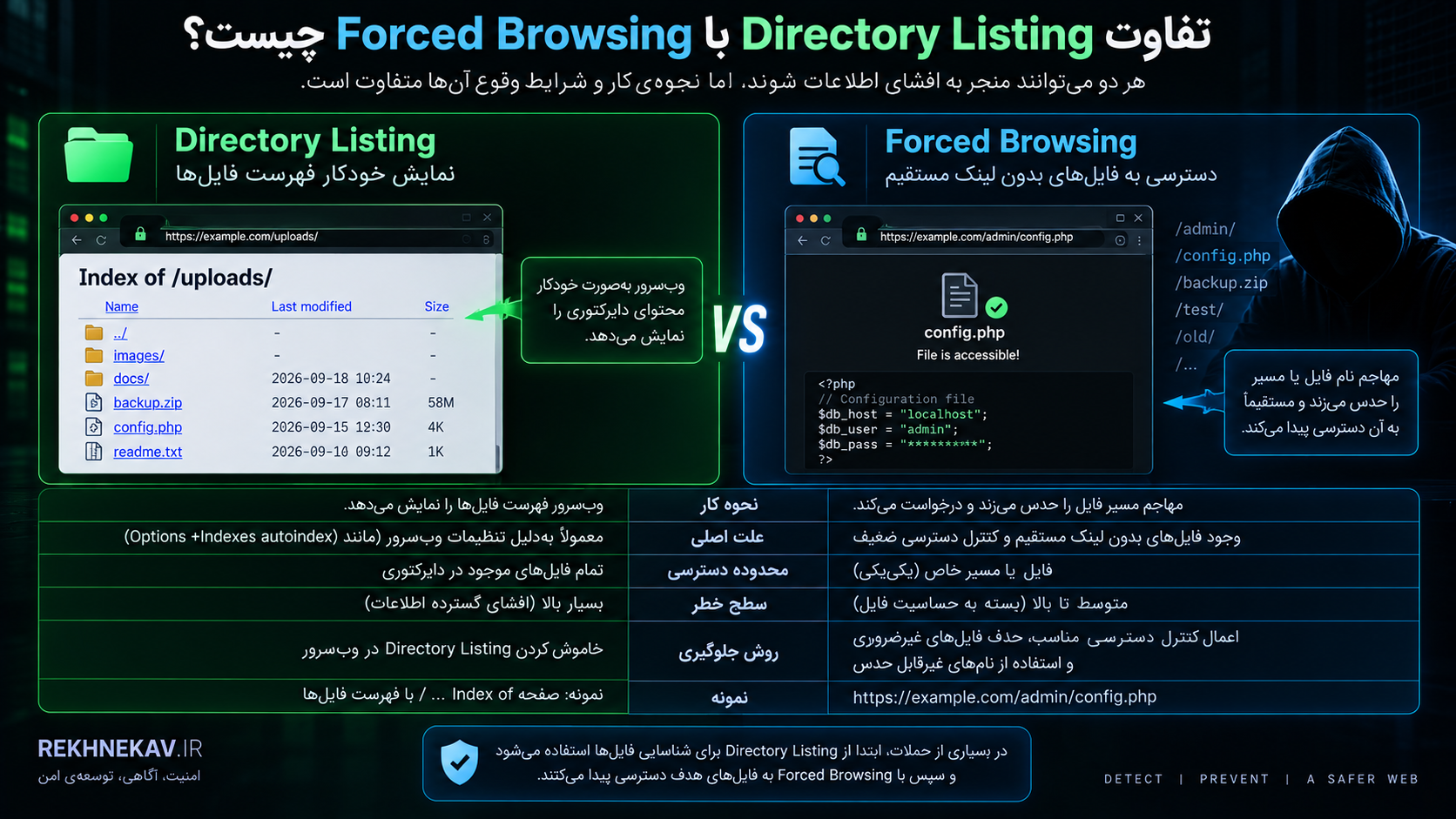 تفاوت Directory Listing با Forced Browsing چیست؟