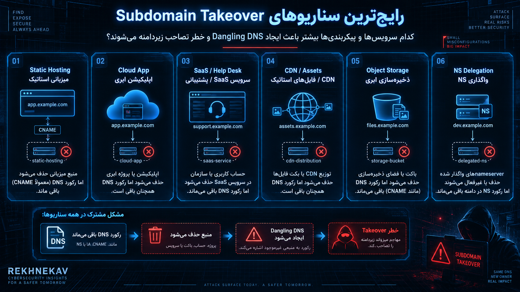 رایج‌ترین سناریوهای Subdomain Takeover