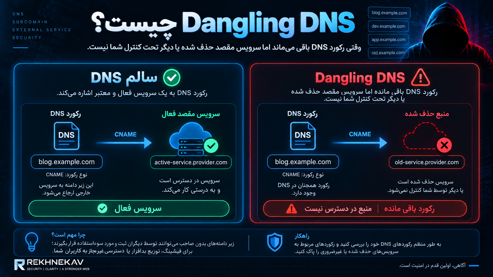 Dangling DNS چیست؟
