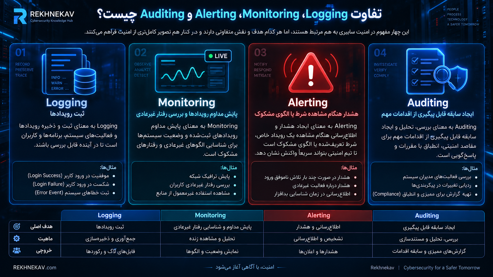 تفاوت Logging، Monitoring، Alerting و Auditing چیست؟