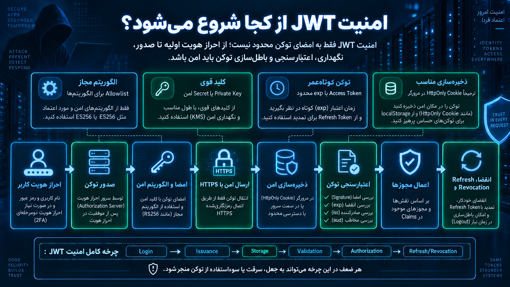 امنیت JWT از کجا شروع میشود؟