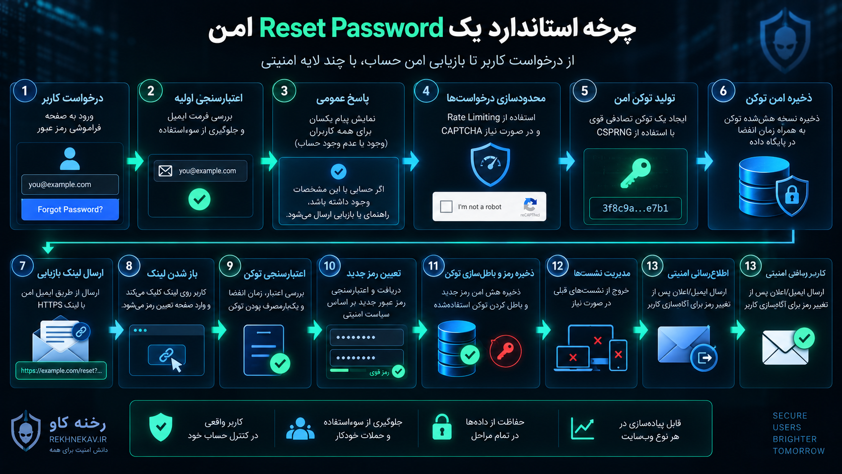 چرخه استاندارد یک Reset Password امن