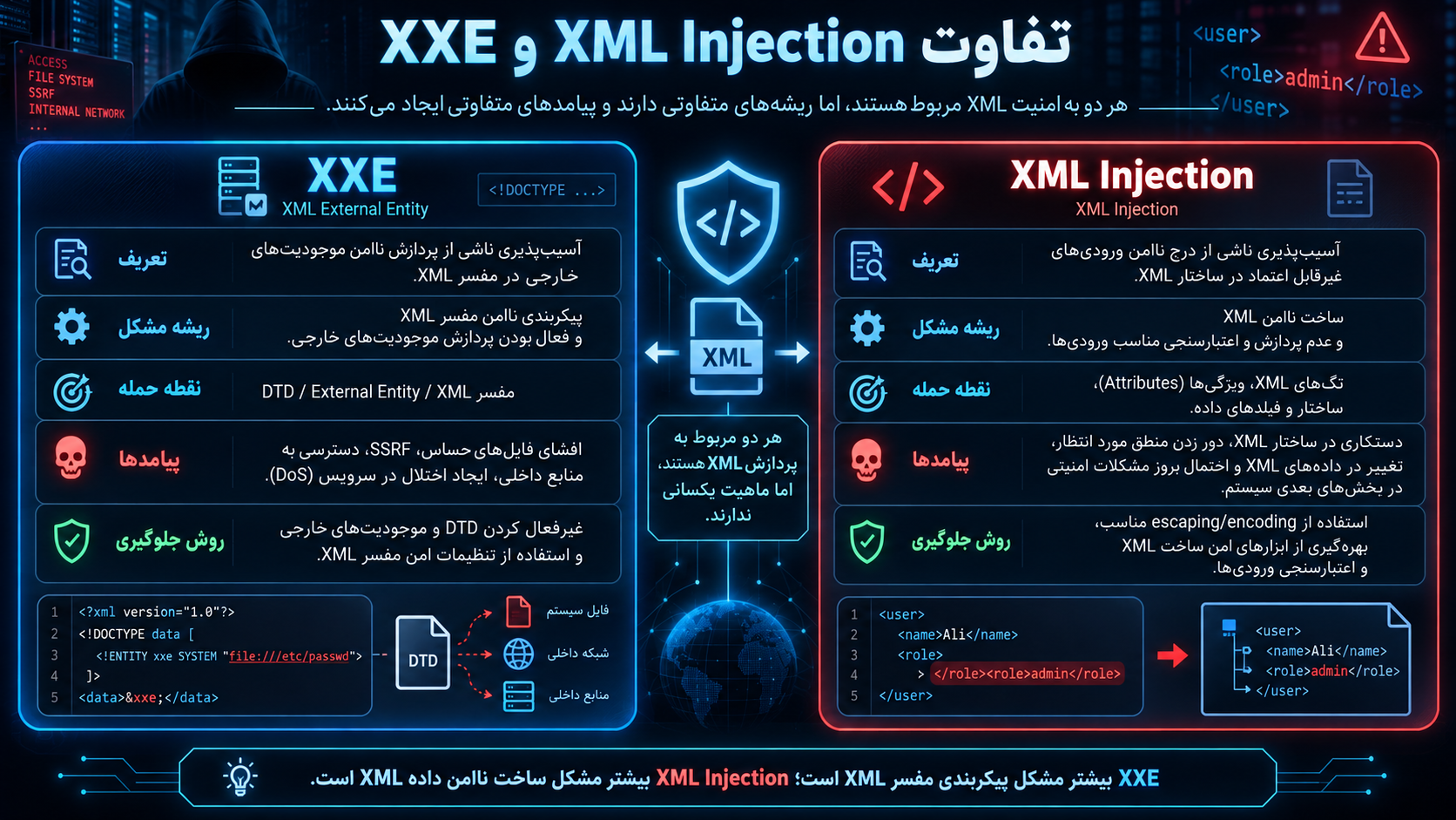 تفاوت XXE و XML Injection