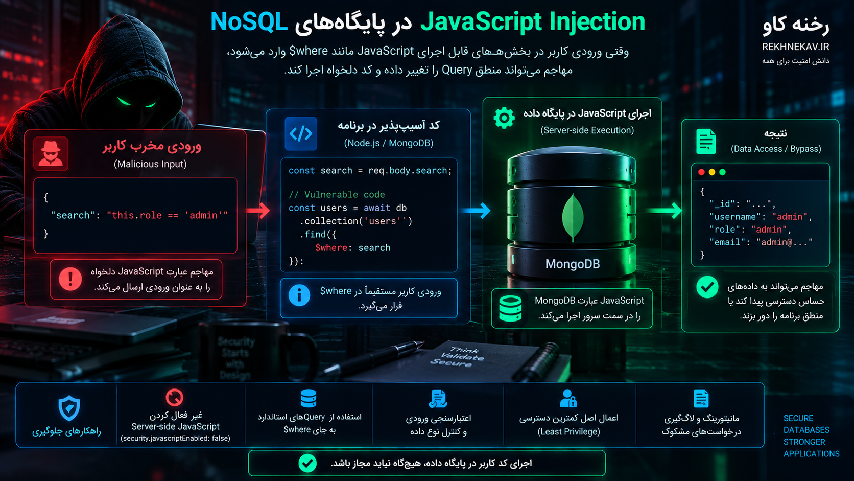 JavaScript Injection در پایگاههای NoSQL