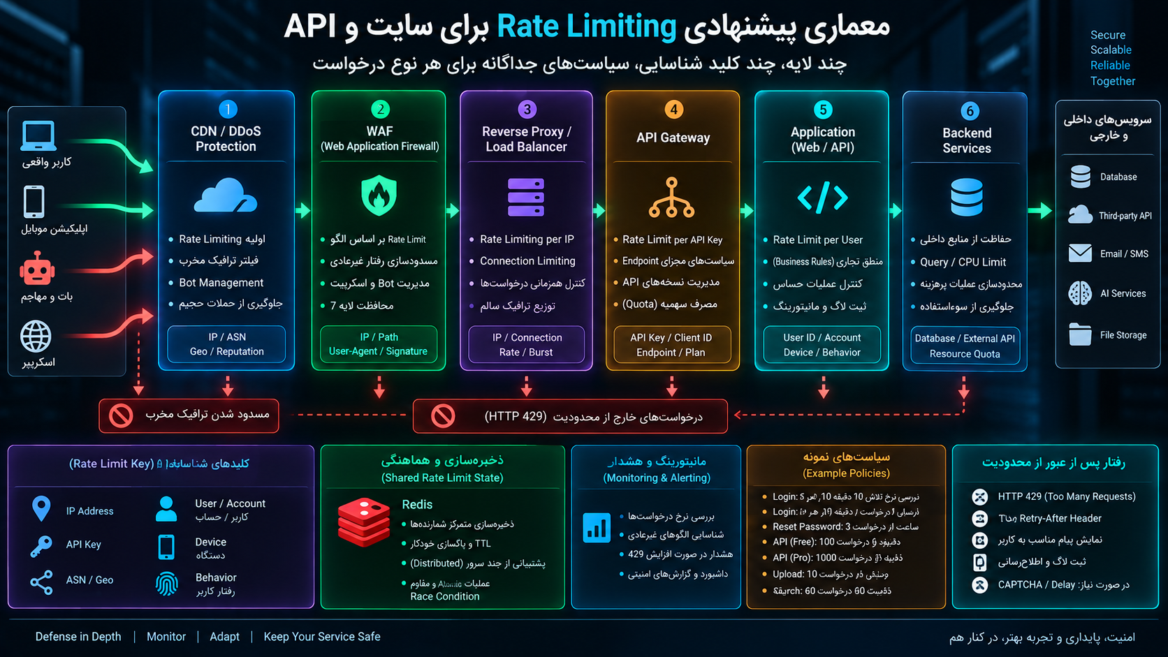 معماری پیشنهادی Rate Limiting برای سایت و API