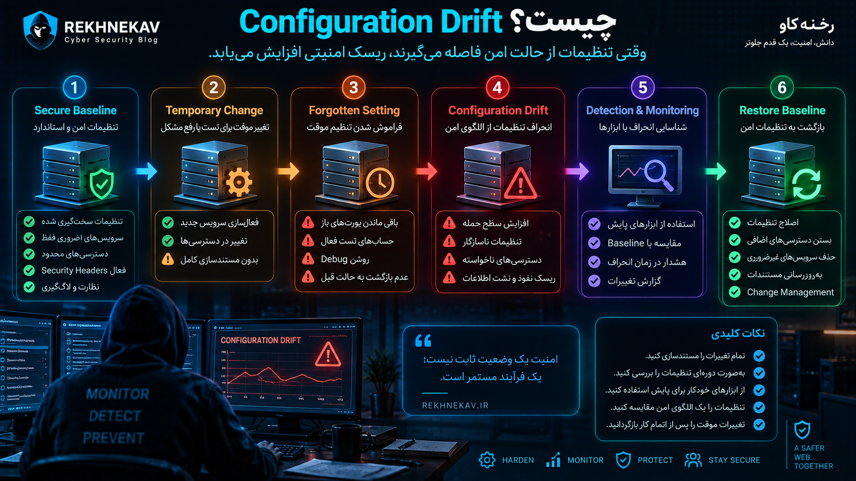 Configuration Drift چیست؟