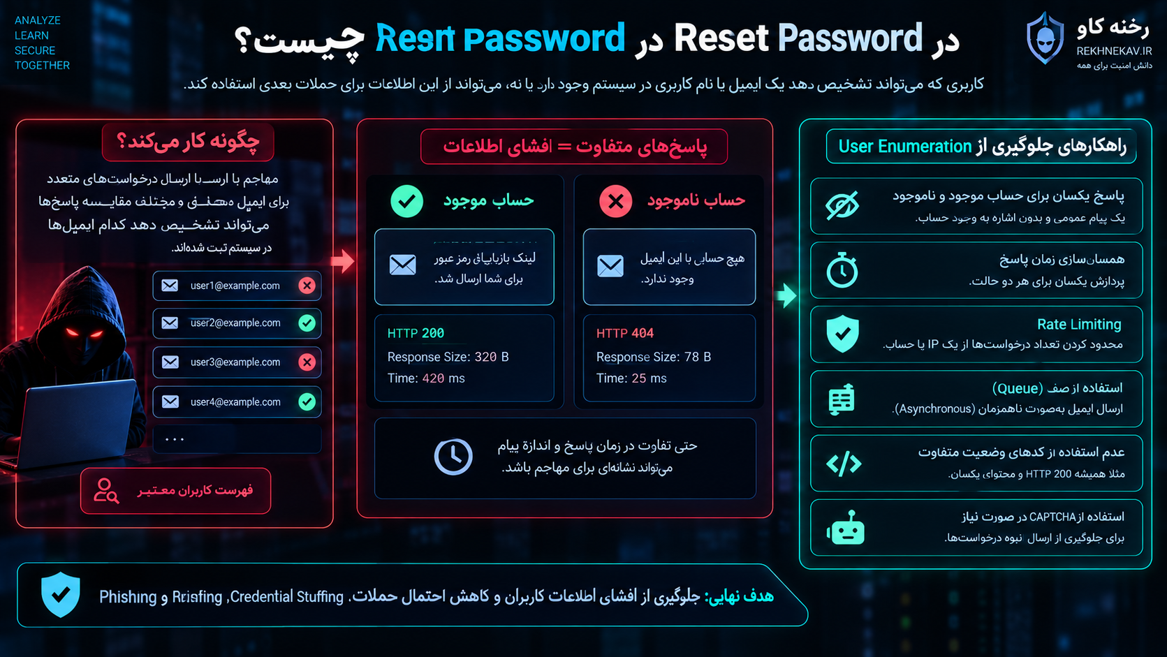 User Enumeration در Reset Password چیست؟