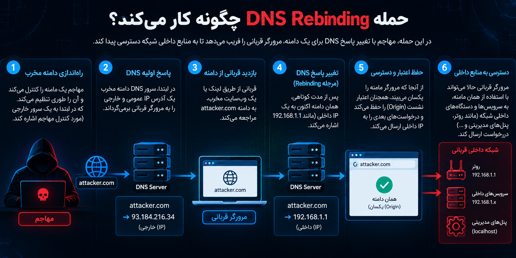 حمله DNS Rebinding چگونه کار می‌کند؟