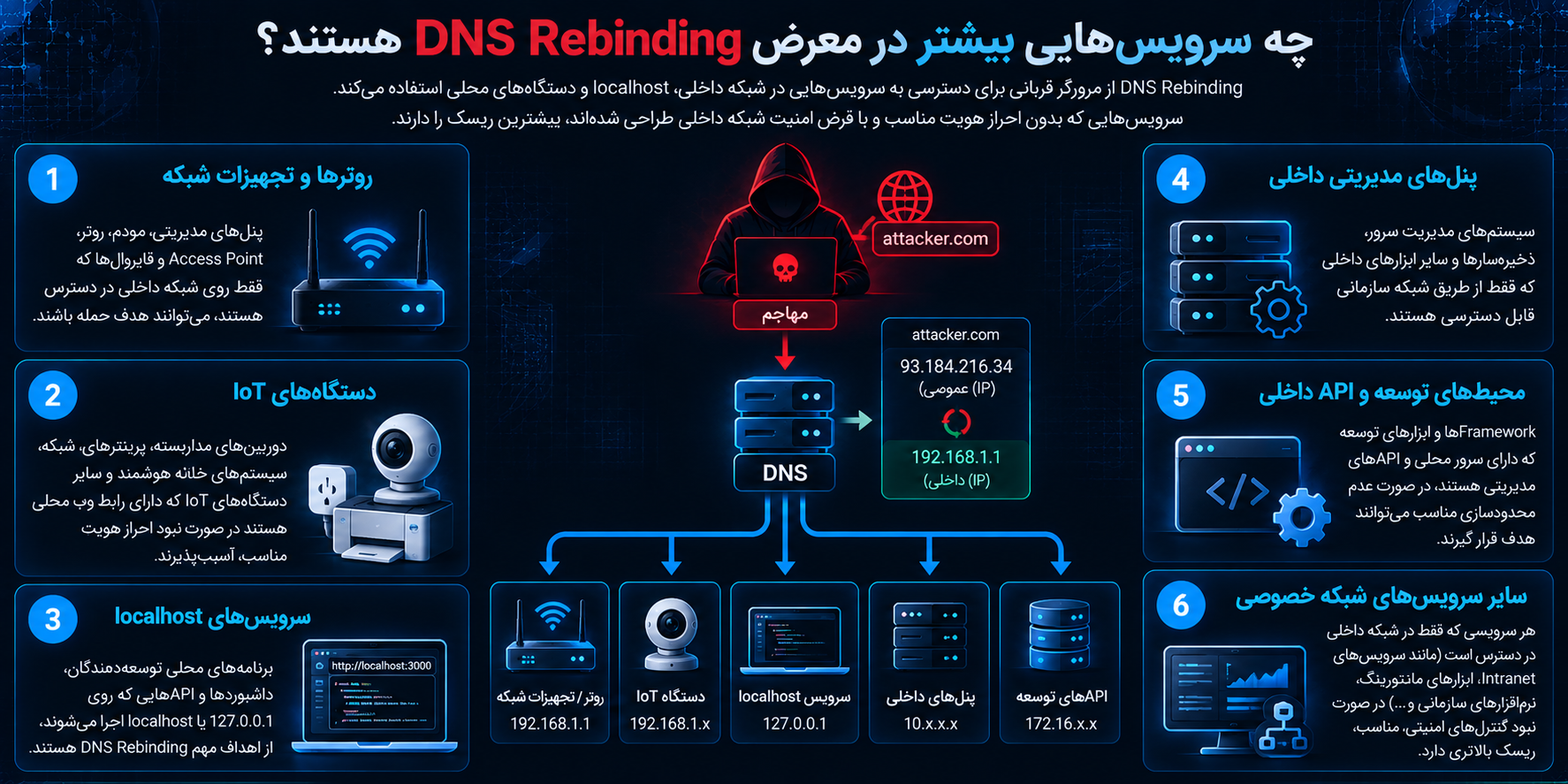 چه سرویس‌هایی بیشتر در معرض DNS Rebinding هستند؟