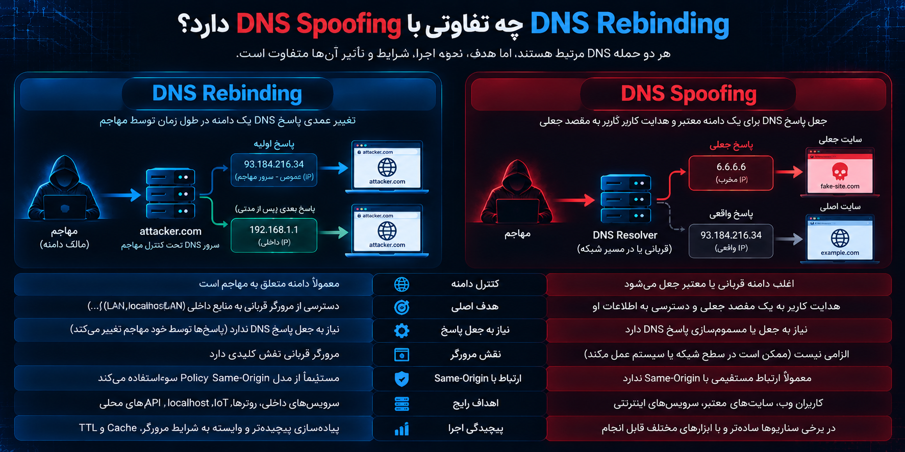 DNS Rebinding چه تفاوتی با DNS Spoofing دارد؟