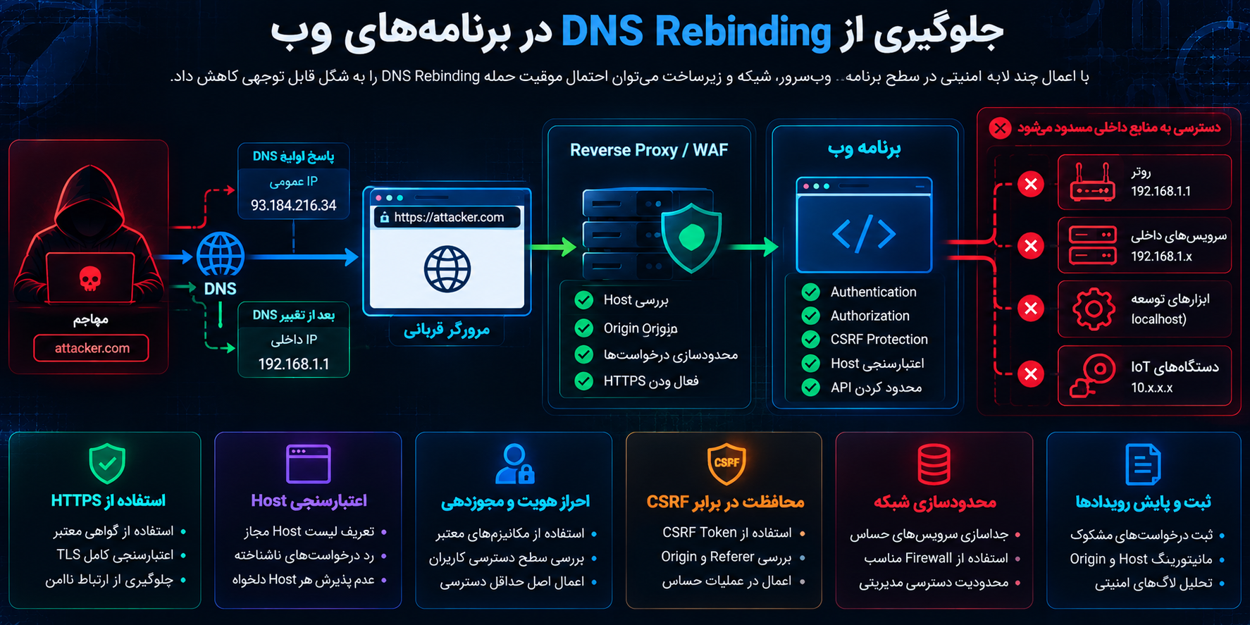 جلوگیری از DNS Rebinding در برنامه‌های وب