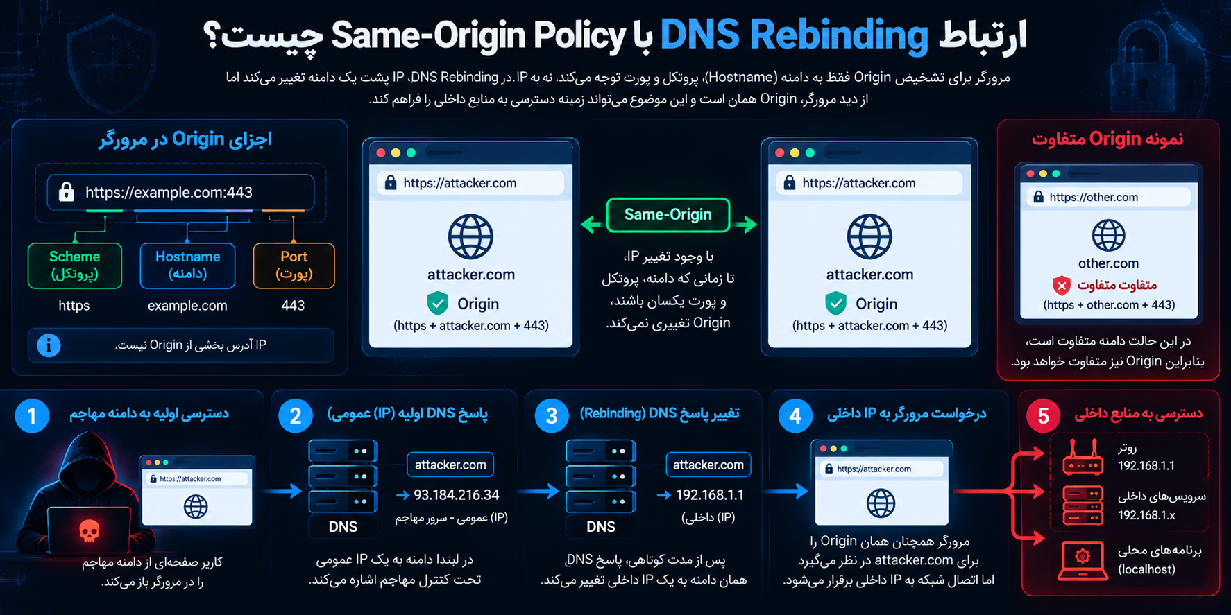 ارتباط DNS Rebinding با Same-Origin Policy چیست؟