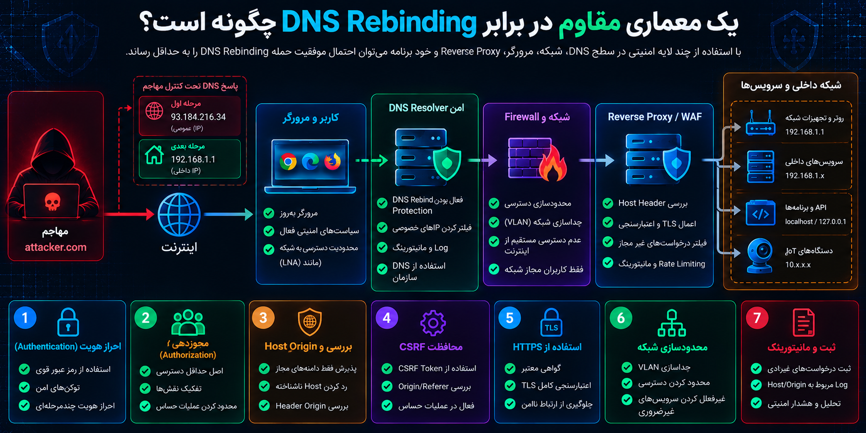 یک معماری مقاوم در برابر DNS Rebinding چگونه است؟